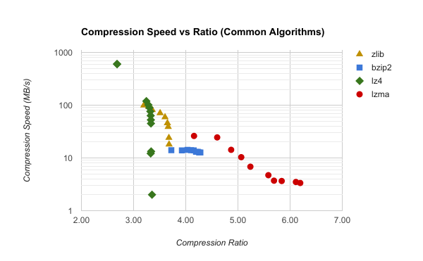 bundle compression with common algorithms