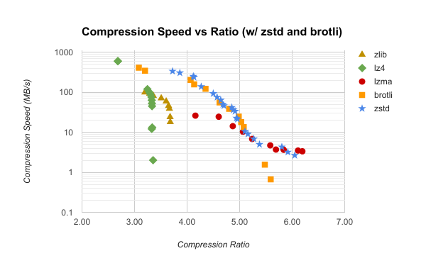 bundle compression with modern algorithms