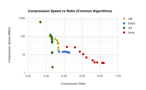 Highest compression ratio of the six algorithms on each dataset