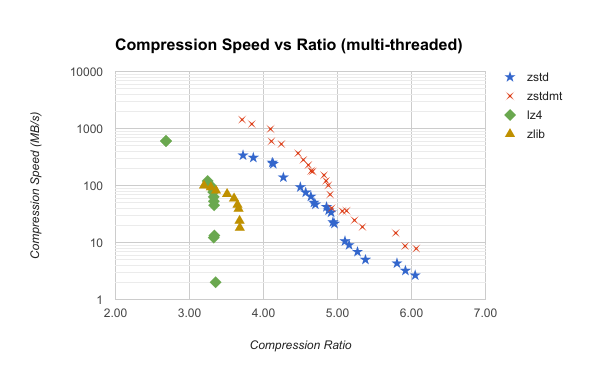 multi-threaded compression