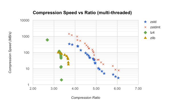 Gregory Szorc's Digital Home  Better Compression with Zstandard