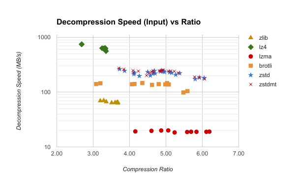 decompression input