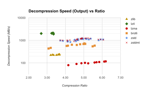 decompression output