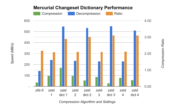 dictionary compression performance