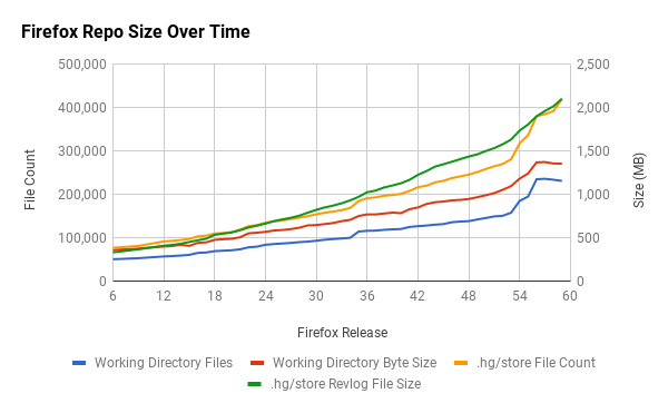 mozilla-central size over time